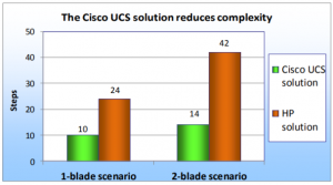 benefits of cisco ucs